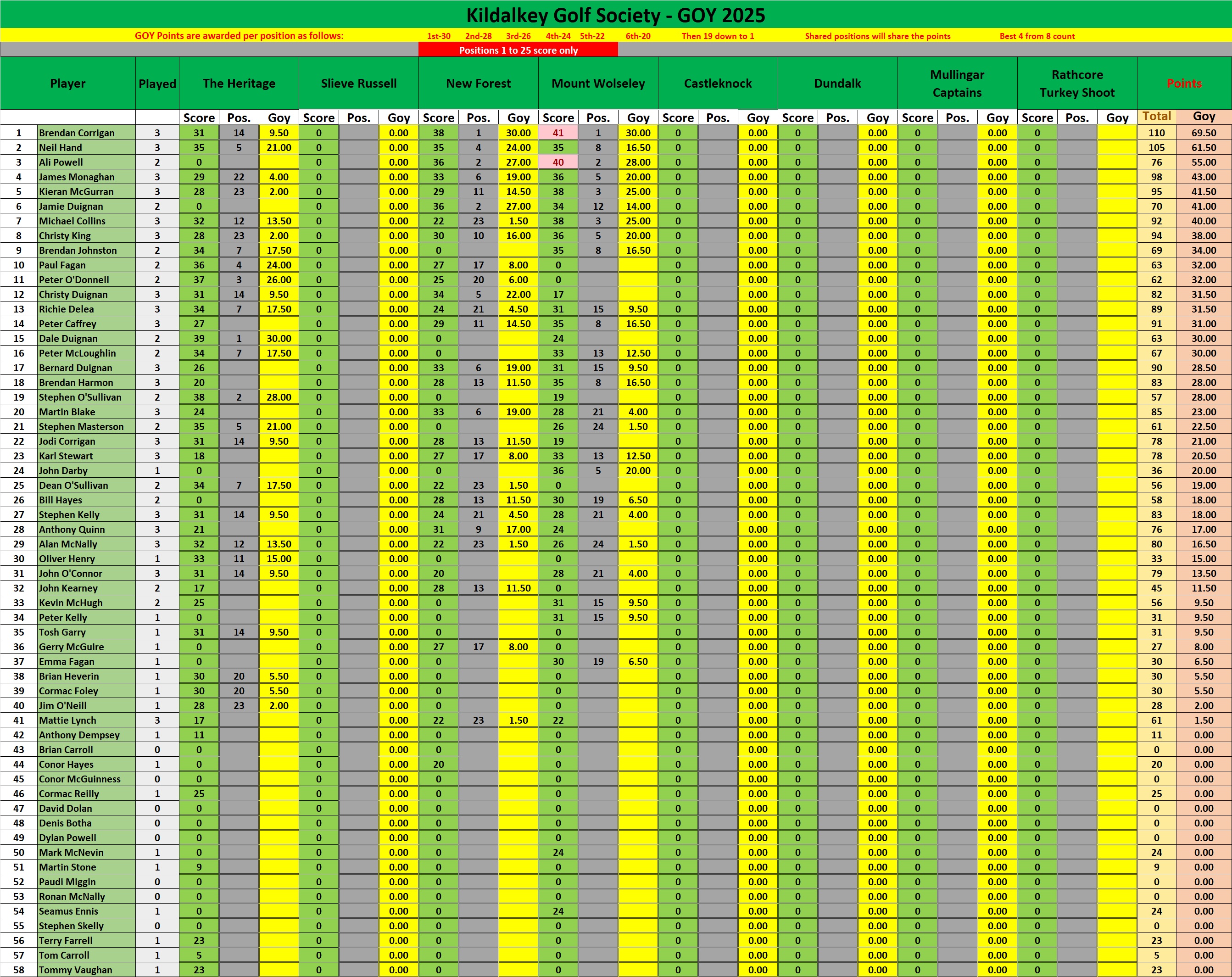 KGS 2025 GOY Standings